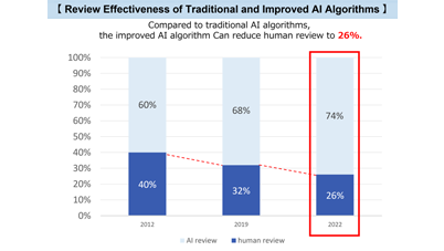 KIBIT Automator, an AI Review Tool Enhanced Support for Review Operations with Proven Performance Improvementのサムネイル