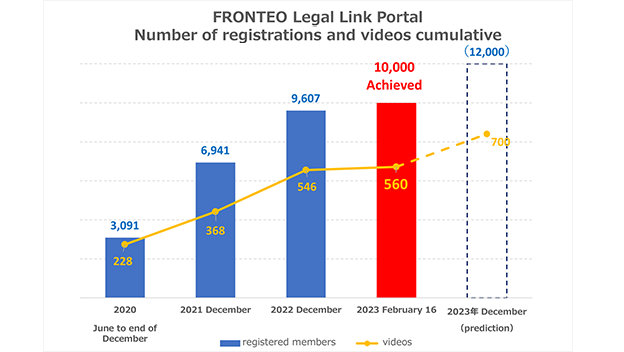 FRONTEO Legal Link Portal reaches 10,000 registered usersのサムネイル