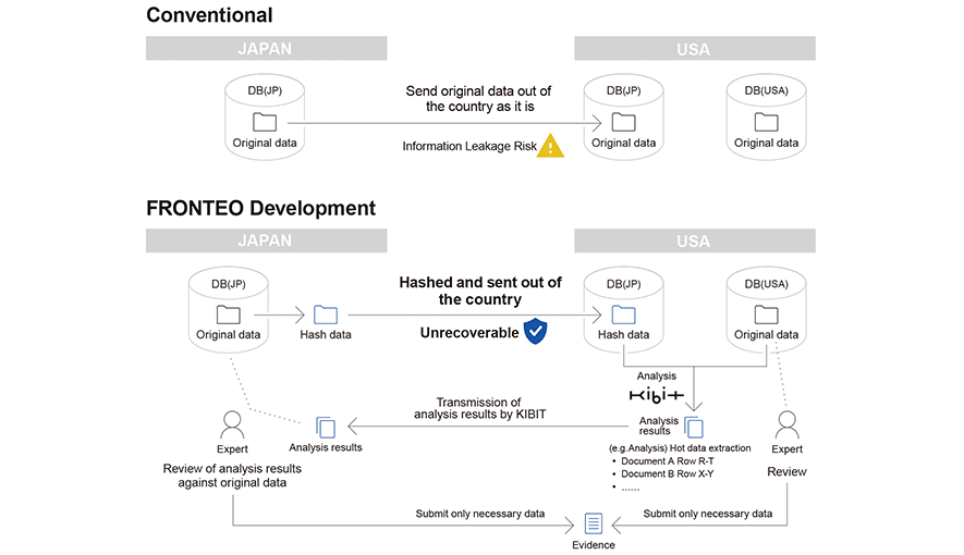 FRONTEO Announces New Technology that Facilitates Analysis of Hashed Information with its Proprietary AI Engine “KIBIT”のサムネイル