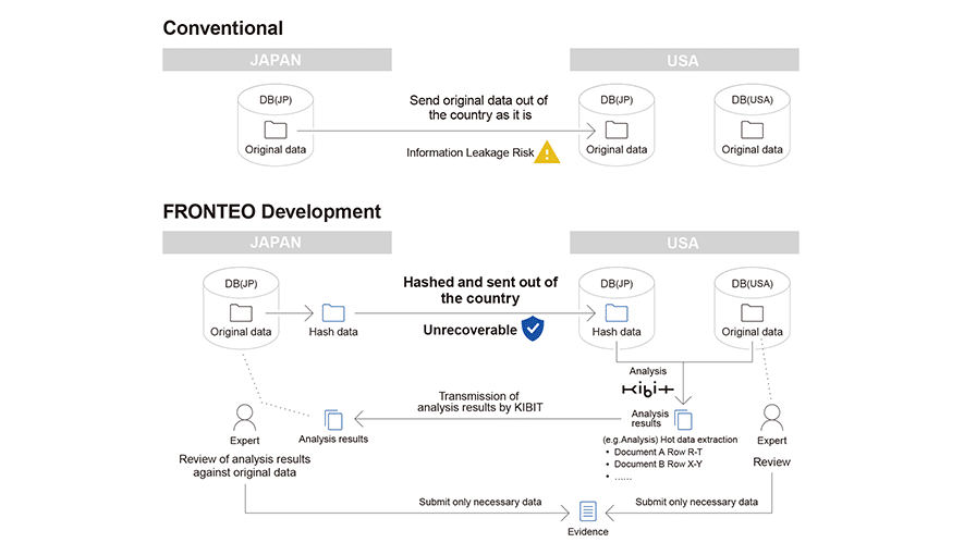 Obtained a patent for a new technology for secure data transfer and analysis, which has become a hot topic for protecting data during cross-border transfer of confidential information in internationalのサムネイル