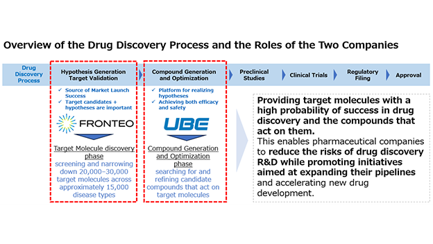 FRONTEO, Inc. FRONTEO and UBE Sign Memorandum of Understanding for Joint Research Utilizing Drug Discovery AI Factory Aimed at Out-Licensing Innovative Drug Discovery Seedsのサムネイル